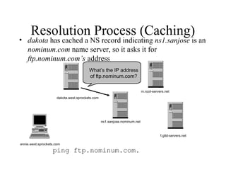 Resolution Process (Caching) 
• dakota has cached a NS record indicating ns1.sanjose is an 
nominum.com name server, so it asks it for 
ftp.nominum.com’s address 
What’s the IP address 
of ftp.nominum.com? 
annie.west.sprockets.com 
ping ftp.nominum.com. 
m.root-servers.net 
f.gtld-servers.net 
dakota.west.sprockets.com 
ns1.sanjose.nominum.net 
 
