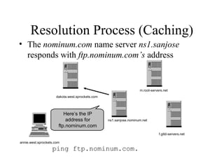 Resolution Process (Caching) 
• The nominum.com name server ns1.sanjose 
responds with ftp.nominum.com’s address 
Here’s the IP 
address for 
ftp.nominum.com 
annie.west.sprockets.com 
ping ftp.nominum.com. 
m.root-servers.net 
f.gtld-servers.net 
dakota.west.sprockets.com 
ns1.sanjose.nominum.net 
 
