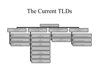 The Current TLDs 
G e n e r i c T L D s 
( g T L D s ) 
C O M 
C o m m e r c ia l O r g a n iz a t io n s 
N E T 
N e t w o r k I n f r a s t r u c t u r e 
O R G 
O t h e r O r g a n i z a t i o n s 
C o u n t r y C o d e T L D s 
A F 
( c c T L D s ) 
A f g h a n i s t a n 
A L 
A l b a n ia 
D Z 
A l g e r ia 
. . . 
Y U 
Y u g o s la v ia 
Z M 
Z a m b ia 
Z W 
Z i m b a b w e 
I n t e r n a t i o n a l T L D s 
( iT L D s ) 
I N T 
I n t e r n a t io n a l T r e a t y O r g a n i z a t i o n s 
A R P A 
( T r a n s i t i o n D e v i c e ) 
U S L e g a c y T L D s 
( u s T L D s ) 
G O V 
G o v e r n m e n t a l O r g a n iz a t i o n s 
M I L 
M i l it a r y O r g a n iz a t io n s 
E D U 
E d u c a t io n a l I n s t i t u t i o n s 
" . " 
 