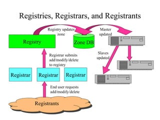 Registries, Registrars, and Registrants 
Registry Zone DB 
Registrar submits 
add/modify/delete 
to registry 
Registrar Registrar Registrar 
End user requests 
add/modify/delete 
RReeggiissttrraannttss 
Master 
updated 
Registry updates 
zone 
Slaves 
updated 
 