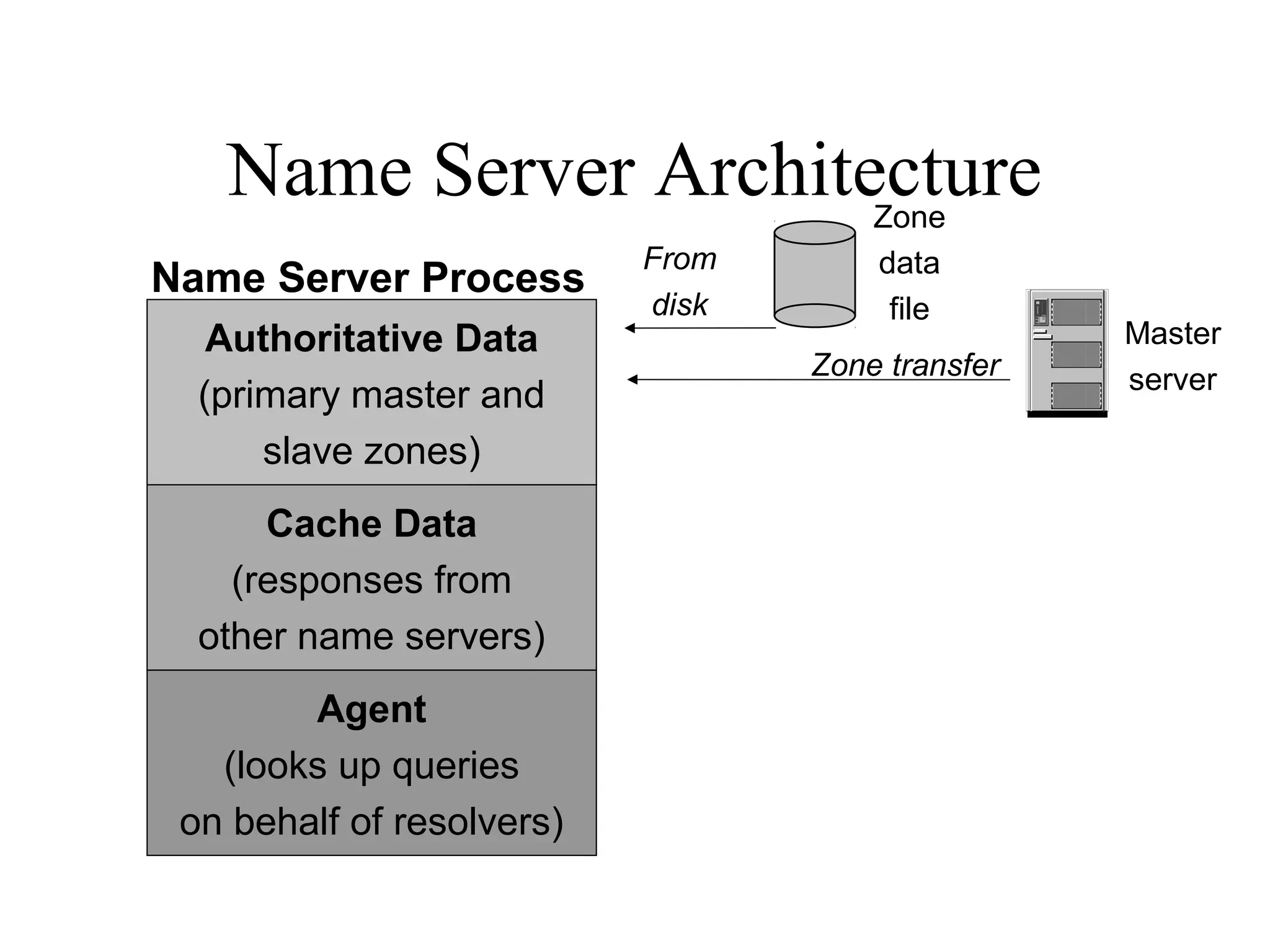 Name Server Architecture
Master
serverZone transfer
Zone
data
file
From
disk
Authoritative Data
(primary master and
slave zones)
Agent
(looks up queries
on behalf of resolvers)
Cache Data
(responses from
other name servers)
Name Server Process
 