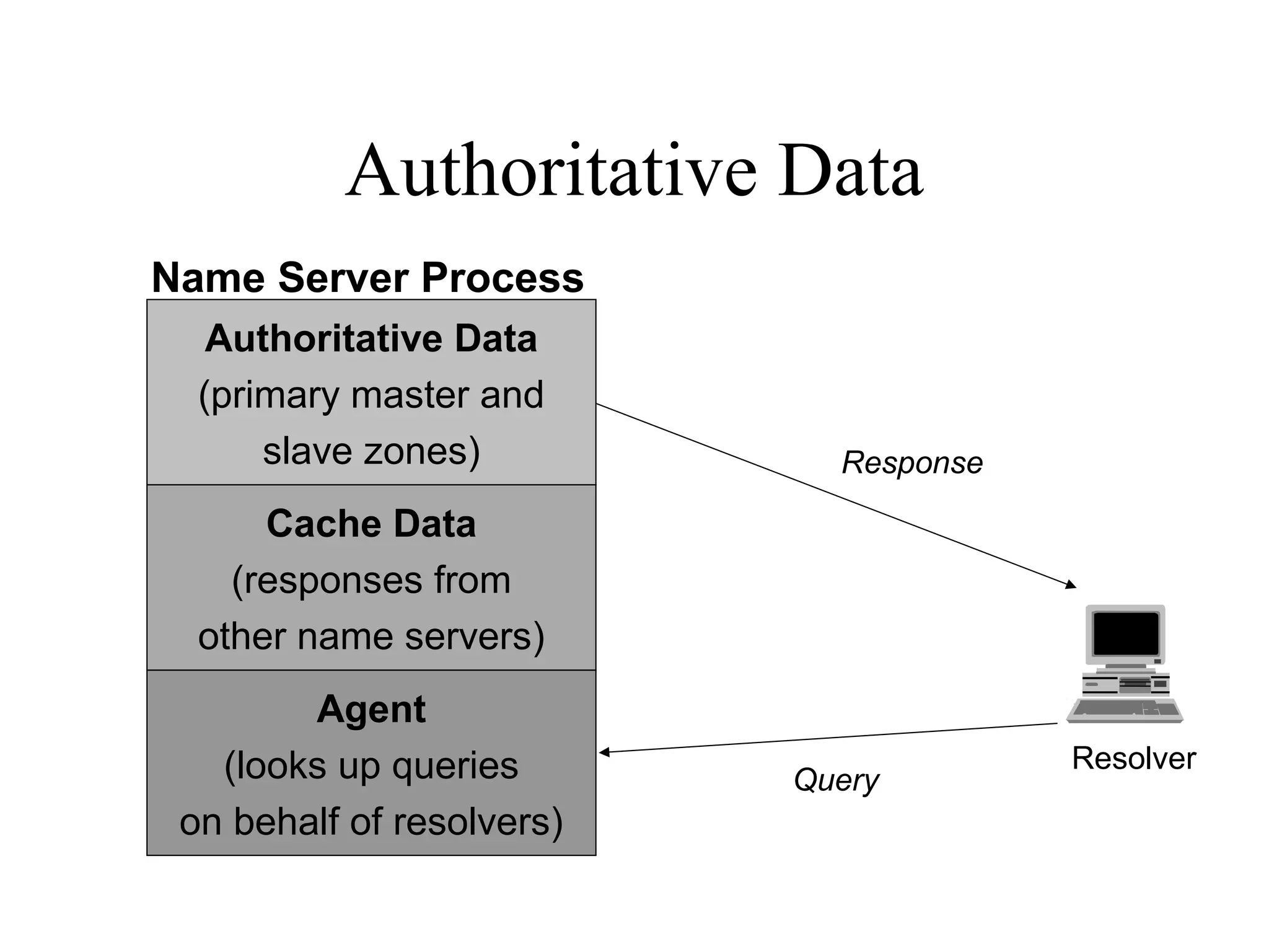 Authoritative Data
Resolver
Query
Response
Authoritative Data
(primary master and
slave zones)
Agent
(looks up queries
on behalf of resolvers)
Cache Data
(responses from
other name servers)
Name Server Process
 