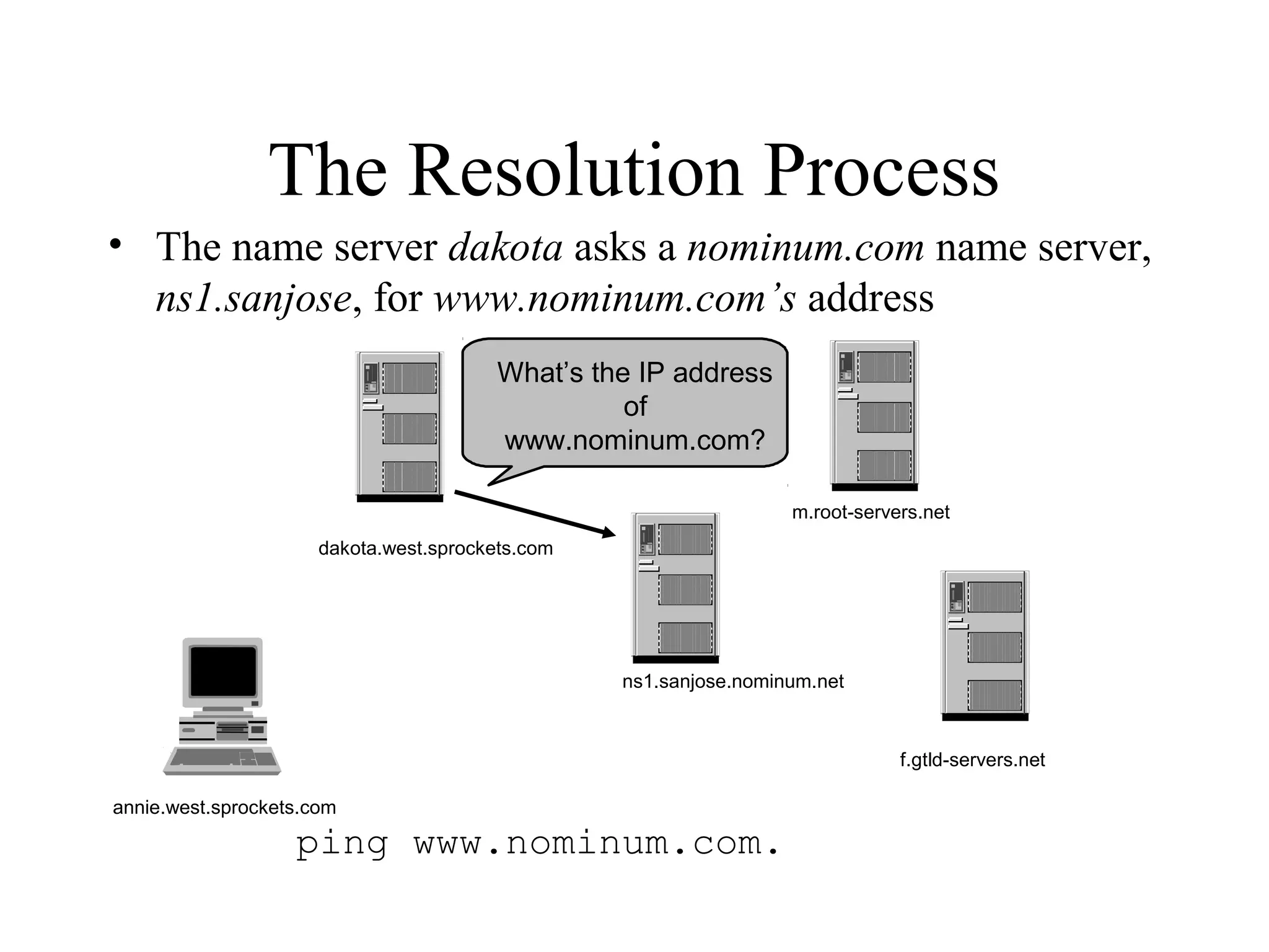 The Resolution Process
• The name server dakota asks a nominum.com name server,
ns1.sanjose, for www.nominum.com’s address
ping www.nominum.com.
annie.west.sprockets.com
f.gtld-servers.net
m.root-servers.net
dakota.west.sprockets.com
ns1.sanjose.nominum.net
What’s the IP address
of
www.nominum.com?
 