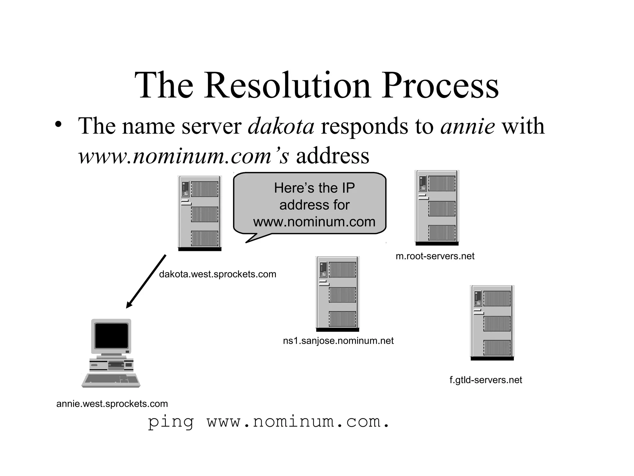 Here’s the IP
address for
www.nominum.com
The Resolution Process
• The name server dakota responds to annie with
www.nominum.com’s address
ping www.nominum.com.
annie.west.sprockets.com
f.gtld-servers.net
m.root-servers.net
dakota.west.sprockets.com
ns1.sanjose.nominum.net
 