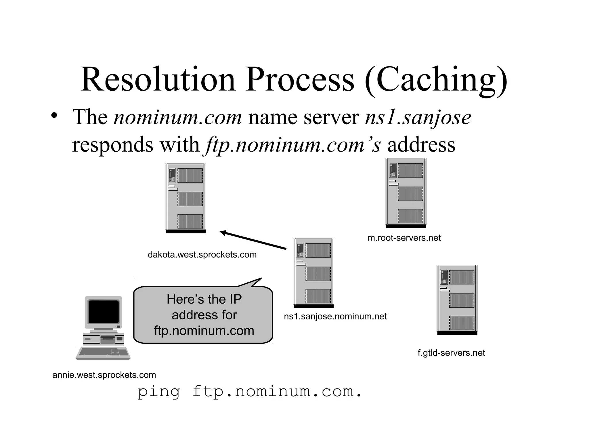 ping ftp.nominum.com.
Here’s the IP
address for
ftp.nominum.com
Resolution Process (Caching)
• The nominum.com name server ns1.sanjose
responds with ftp.nominum.com’s address
annie.west.sprockets.com
f.gtld-servers.net
m.root-servers.net
dakota.west.sprockets.com
ns1.sanjose.nominum.net
 