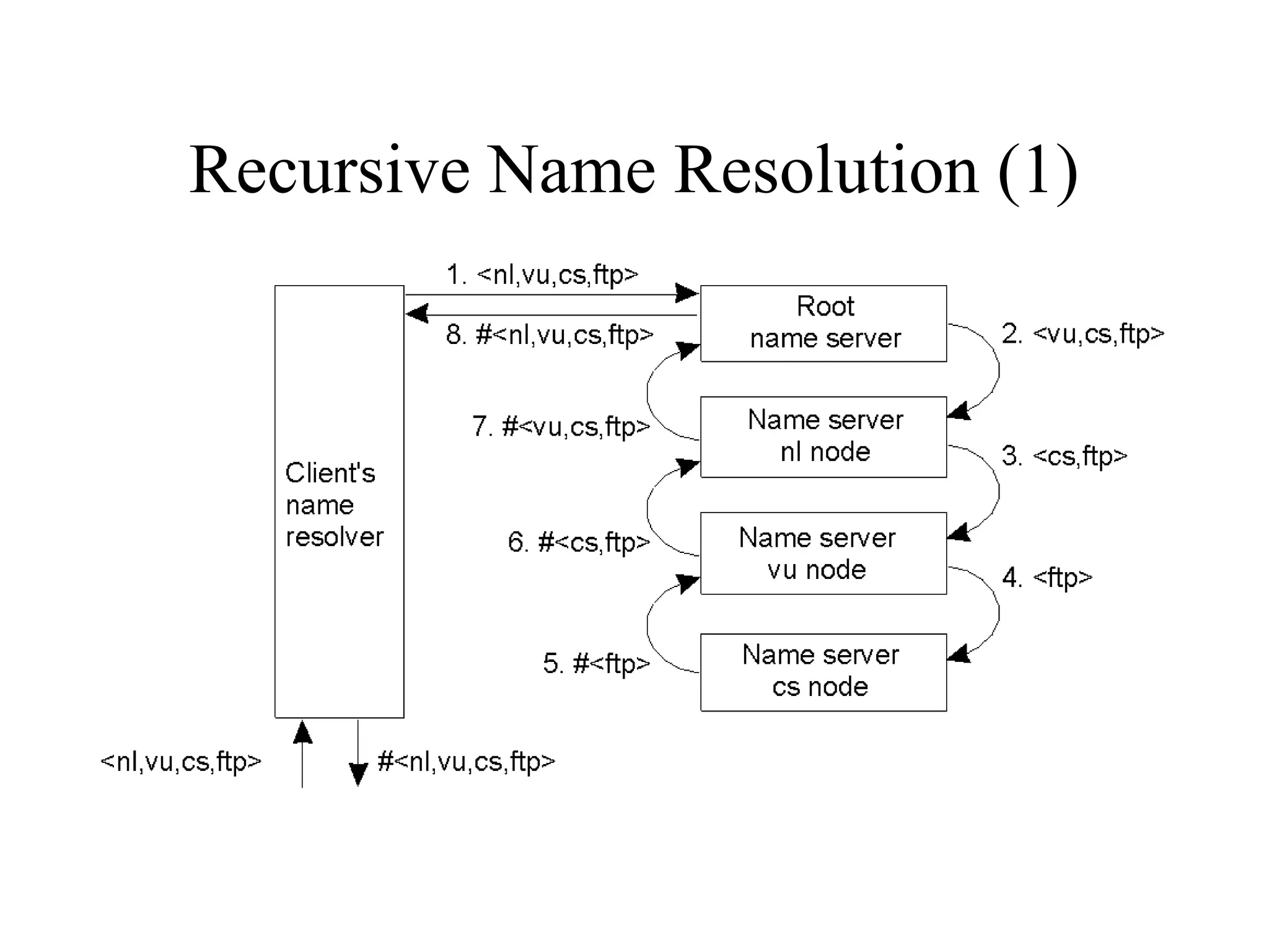 Recursive Name Resolution (1)
• The principle of recursive name resolution.
 