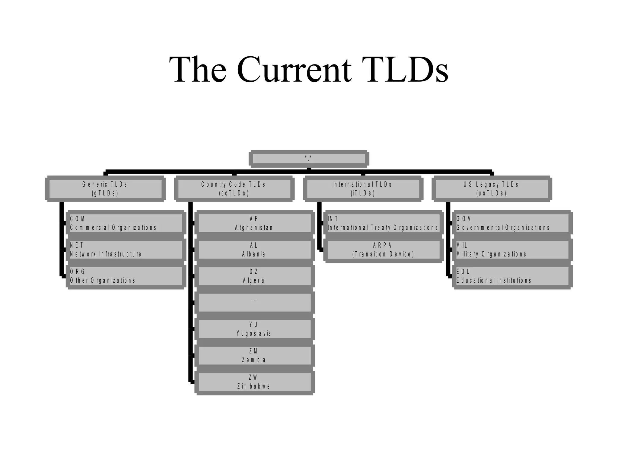 The Current TLDs
C O M
C o m m e r c ia l O r g a n iz a t io n s
N E T
N e t w o rk I n f r a s t r u c t u re
O R G
O t h e r O r g a n iz a t io n s
G e n e r ic T L D s
( g T L D s )
A F
A f g h a n is t a n
A L
A lb a n ia
D Z
A lg e r ia
. ..
Y U
Y u g o s la v ia
Z M
Z a m b ia
Z W
Z im b a b w e
C o u n t ry C o d e T L D s
( c c T L D s )
I N T
I n t e r n a t io n a l T r e a t y O r g a n iz a t io n s
A R P A
( T r a n s it io n D e v ic e )
I n t e rn a t io n a l T L D s
( iT L D s )
G O V
G o v e r n m e n t a l O r g a n iz a t io n s
M I L
M ilit a r y O r g a n iz a t io n s
E D U
E d u c a t io n a l I n s t it u t io n s
U S L e g a c y T L D s
( u s T L D s )
" . "
 