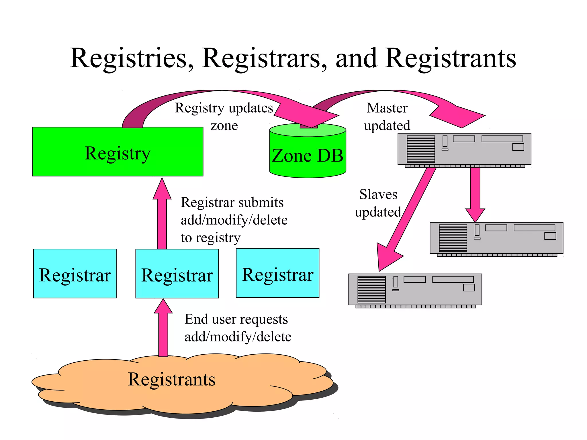 Registries, Registrars, and Registrants
Registry Zone DB
RegistrantsRegistrants
End user requests
add/modify/delete
Registrar submits
add/modify/delete
to registry
Registrar RegistrarRegistrar
Master
updated
Registry updates
zone
Slaves
updated
 