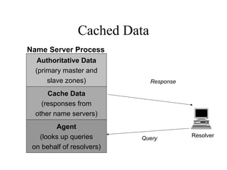 Cached Data
Query
Response
Authoritative Data
(primary master and
slave zones)
Agent
(looks up queries
on behalf of resolvers)
Cache Data
(responses from
other name servers)
Name Server Process
Resolver
 