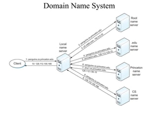 Domain Name System
 