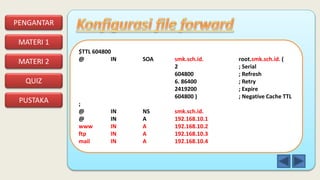 PENGANTAR
MATERI 1
PUSTAKA
QUIZ
MATERI 2
$TTL 604800
@ IN SOA smk.sch.id. root.smk.sch.id. (
2 ; Serial
604800 ; Refresh
6. 86400 ; Retry
2419200 ; Expire
604800 ) ; Negative Cache TTL
;
@ IN NS smk.sch.id.
@ IN A 192.168.10.1
www IN A 192.168.10.2
ftp IN A 192.168.10.3
mail IN A 192.168.10.4
 