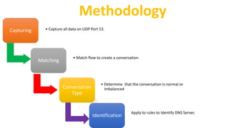 Methodology
Capturing • Capture all data on UDP Port 53.
Matching
• Match flow to create a conversation
Conversation
Type
• Determine that the conversation Is normal or
imbalanced
Identification
Apply to rules to Identify DNS Server.
 