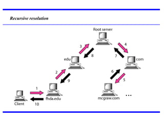 Recursive resolution
 