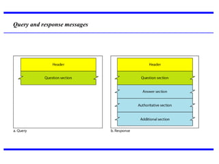 Query and response messages
 