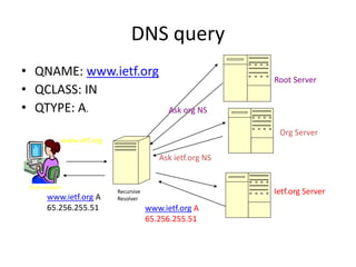 DNS query
• QNAME: www.ietf.org
• QCLASS: IN
• QTYPE: A.
Root Server
Ietf.org Server
Org Server
Ask org NS
Ask ietf.org NS
www.ietf.org A
65.256.255.51
www.ietf.org A
65.256.255.51
Recursive
Resolver
www.ietf.org
Stub resolver
 