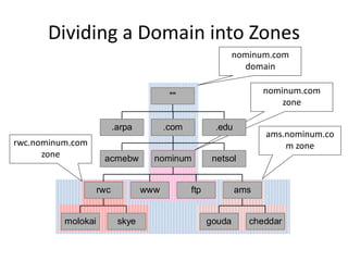 Dividing a Domain into Zones
nominum.com
domain
nominum.com
zone
ams.nominum.co
m zonerwc.nominum.com
zone
.arpa
acmebw
molokai skye
rwc www ftp
gouda cheddar
ams
nominum netsol
.com .edu
""
 