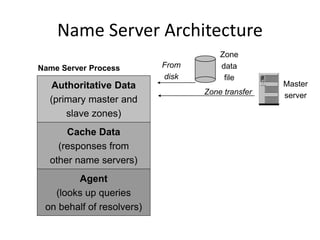 Name Server Architecture
Master
serverZone transfer
Zone
data
file
From
disk
Authoritative Data
(primary master and
slave zones)
Agent
(looks up queries
on behalf of resolvers)
Cache Data
(responses from
other name servers)
Name Server Process
 