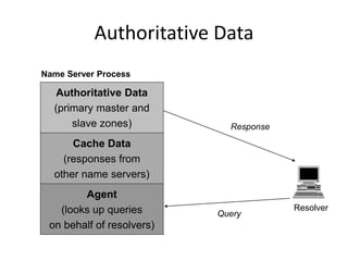 Authoritative Data
Resolver
Query
Response
Authoritative Data
(primary master and
slave zones)
Agent
(looks up queries
on behalf of resolvers)
Cache Data
(responses from
other name servers)
Name Server Process
 