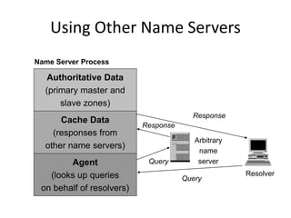Using Other Name Servers
Arbitrary
name
server
Response
Resolver
Query
Query
Authoritative Data
(primary master and
slave zones)
Agent
(looks up queries
on behalf of resolvers)
Cache Data
(responses from
other name servers)
Name Server Process
Response
 