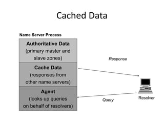 Cached Data
Query
Response
Authoritative Data
(primary master and
slave zones)
Agent
(looks up queries
on behalf of resolvers)
Cache Data
(responses from
other name servers)
Name Server Process
Resolver
 