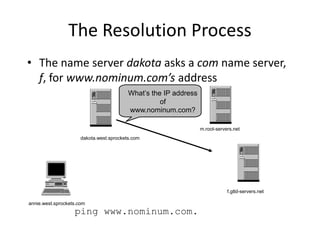 The Resolution Process
• The name server dakota asks a com name server,
f, for www.nominum.com’s address
ping www.nominum.com.
annie.west.sprockets.com
m.root-servers.net
dakota.west.sprockets.com
What’s the IP address
of
www.nominum.com?
f.gtld-servers.net
 
