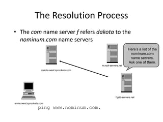The Resolution Process
• The com name server f refers dakota to the
nominum.com name servers
ping www.nominum.com.
annie.west.sprockets.com
f.gtld-servers.net
m.root-servers.net
dakota.west.sprockets.com
Here’s a list of the
nominum.com
name servers.
Ask one of them.
 