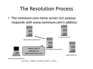The Resolution Process
• The nominum.com name server ns1.sanjose
responds with www.nominum.com’s address
ping www.nominum.com.
annie.west.sprockets.com
f.gtld-servers.net
m.root-servers.net
dakota.west.sprockets.com
ns1.sanjose.nominum.netHere’s the IP
address for
www.nominum.com
 