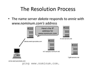 Here’s the IP
address for
www.nominum.com
The Resolution Process
• The name server dakota responds to annie with
www.nominum.com’s address
ping www.nominum.com.
annie.west.sprockets.com
f.gtld-servers.net
m.root-servers.net
dakota.west.sprockets.com
ns1.sanjose.nominum.net
 