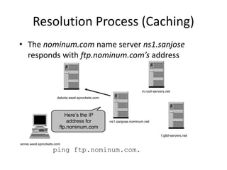 ping ftp.nominum.com.
Here’s the IP
address for
ftp.nominum.com
Resolution Process (Caching)
• The nominum.com name server ns1.sanjose
responds with ftp.nominum.com’s address
annie.west.sprockets.com
f.gtld-servers.net
m.root-servers.net
dakota.west.sprockets.com
ns1.sanjose.nominum.net
 