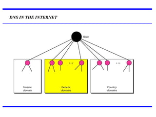 DNS IN THE INTERNET
 