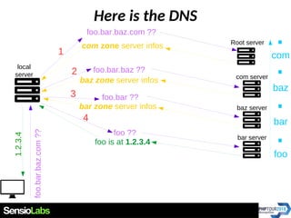 Here is the DNS
local
server
foo.bar.baz.com ??
foo.bar.baz ??
foo.bar ??
com zone server infos
baz zone server infos
foo.bar.baz.com?? Root server
com server
bar zone server infos
foo ??
foo is at 1.2.3.4
baz server
bar server
1
2
4
3
foo
bar
baz
com
.
.
.
.
1.2.3.4
 