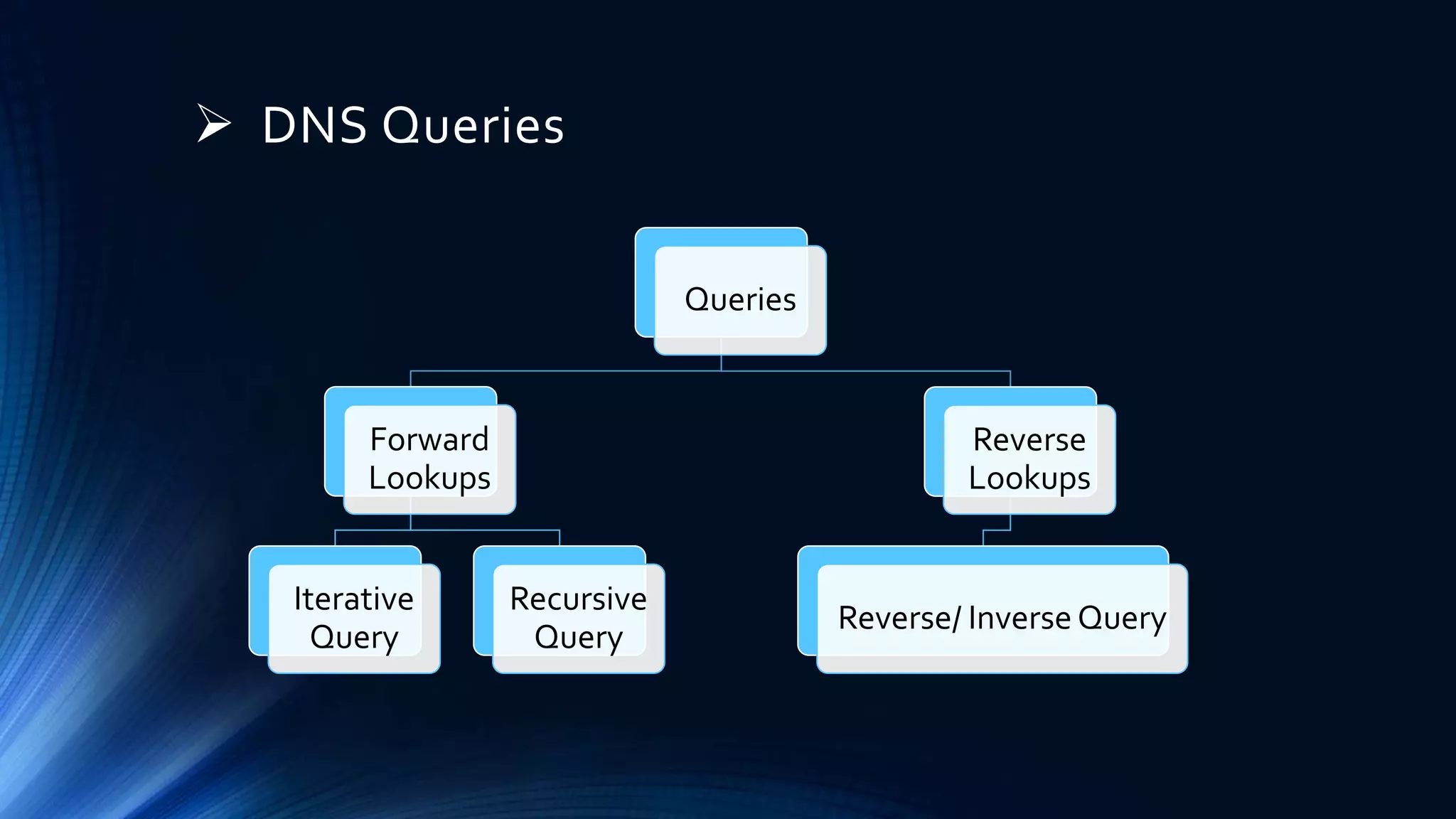  DNS Queries
Queries
Forward
Lookups
Iterative
Query
Recursive
Query
Reverse
Lookups
Reverse/ Inverse Query
 