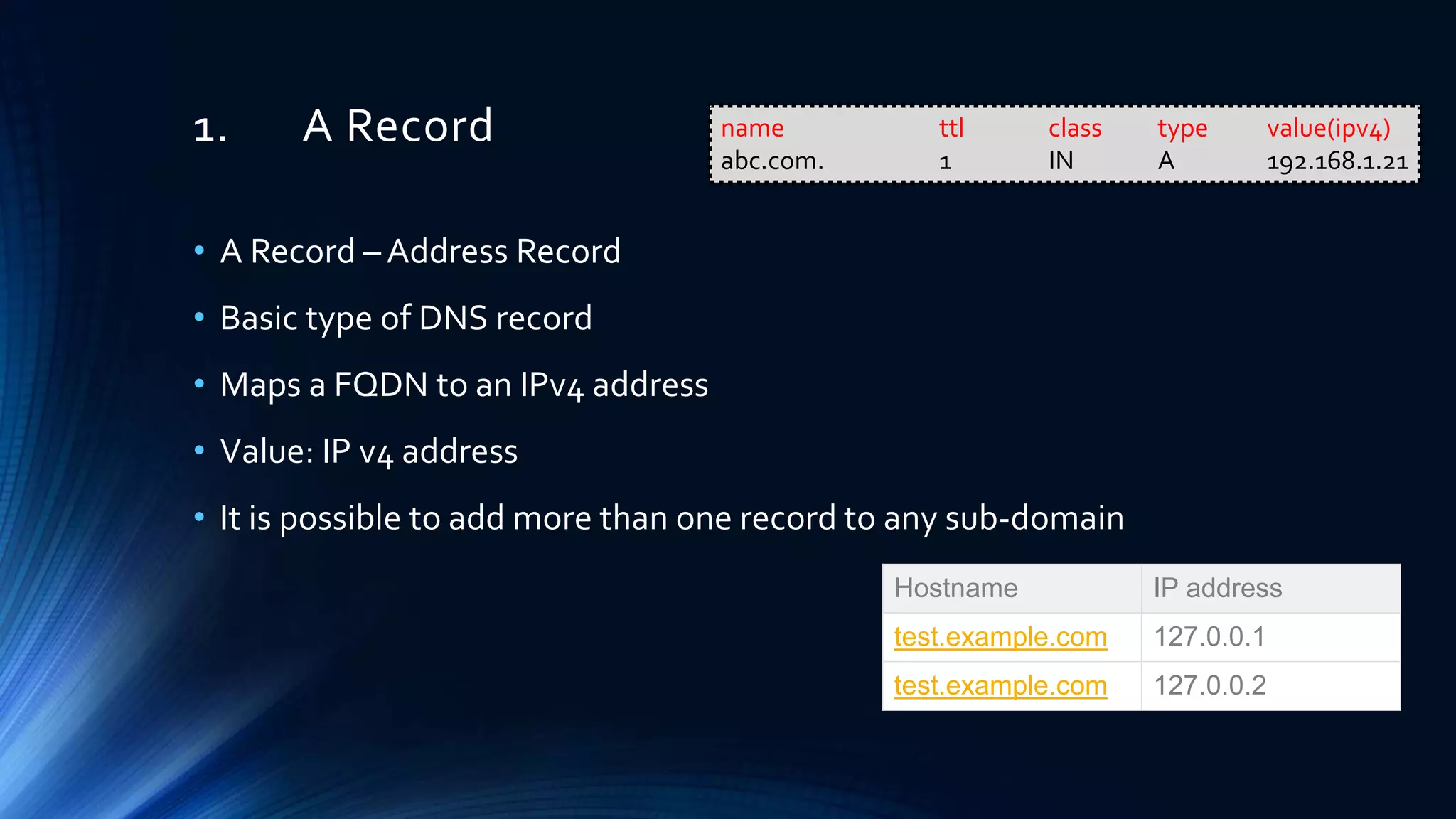 1. A Record
• A Record – Address Record
• Basic type of DNS record
• Maps a FQDN to an IPv4 address
• Value: IP v4 address
• It is possible to add more than one record to any sub-domain
Hostname IP address
test.example.com 127.0.0.1
test.example.com 127.0.0.2
name ttl class type value(ipv4)
abc.com. 1 IN A 192.168.1.21
 