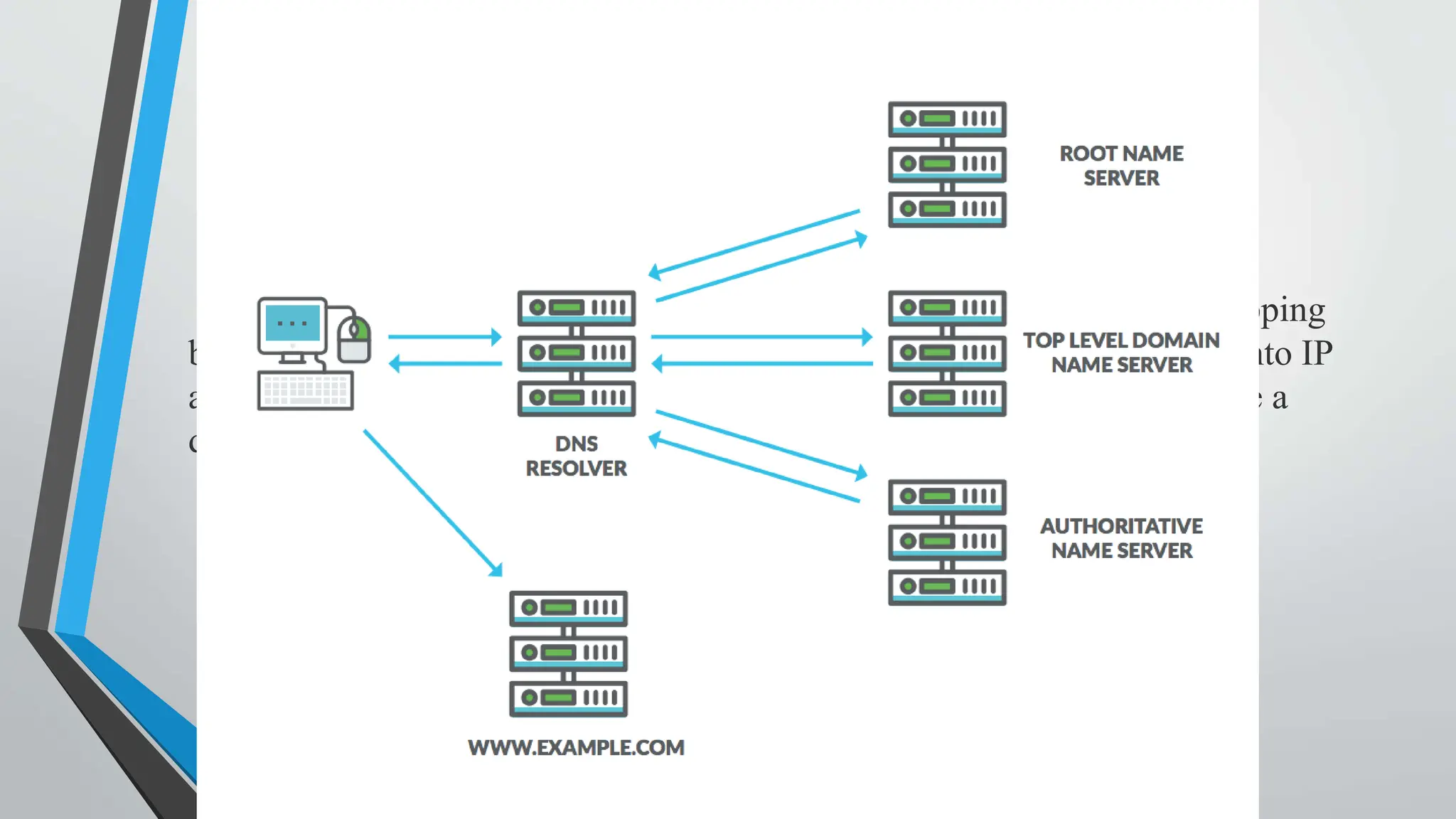 How DNS works?
The Internet’s DNS works much like a phone book by managing the mapping
between names and numbers. DNS servers translate requests for names into IP
addresses, controlling which server an end user will reach when they type a
domain name into their web browser. These requests are called queries.
 