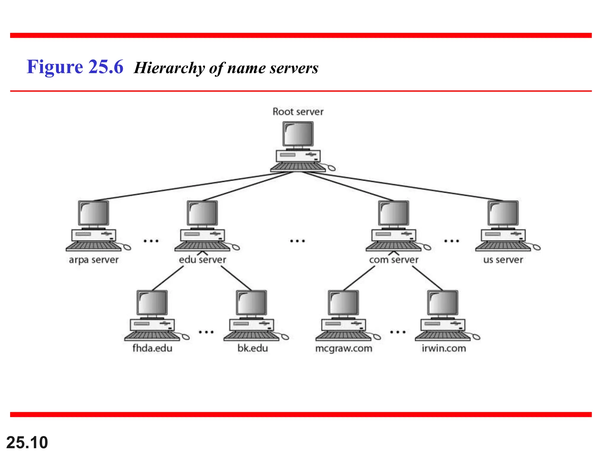 25.10
Figure 25.6 Hierarchy of name servers
 