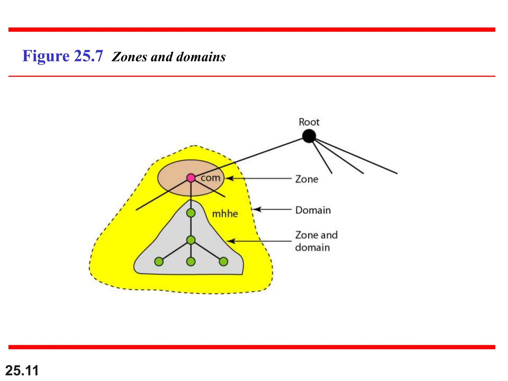 25.11
Figure 25.7 Zones and domains
 