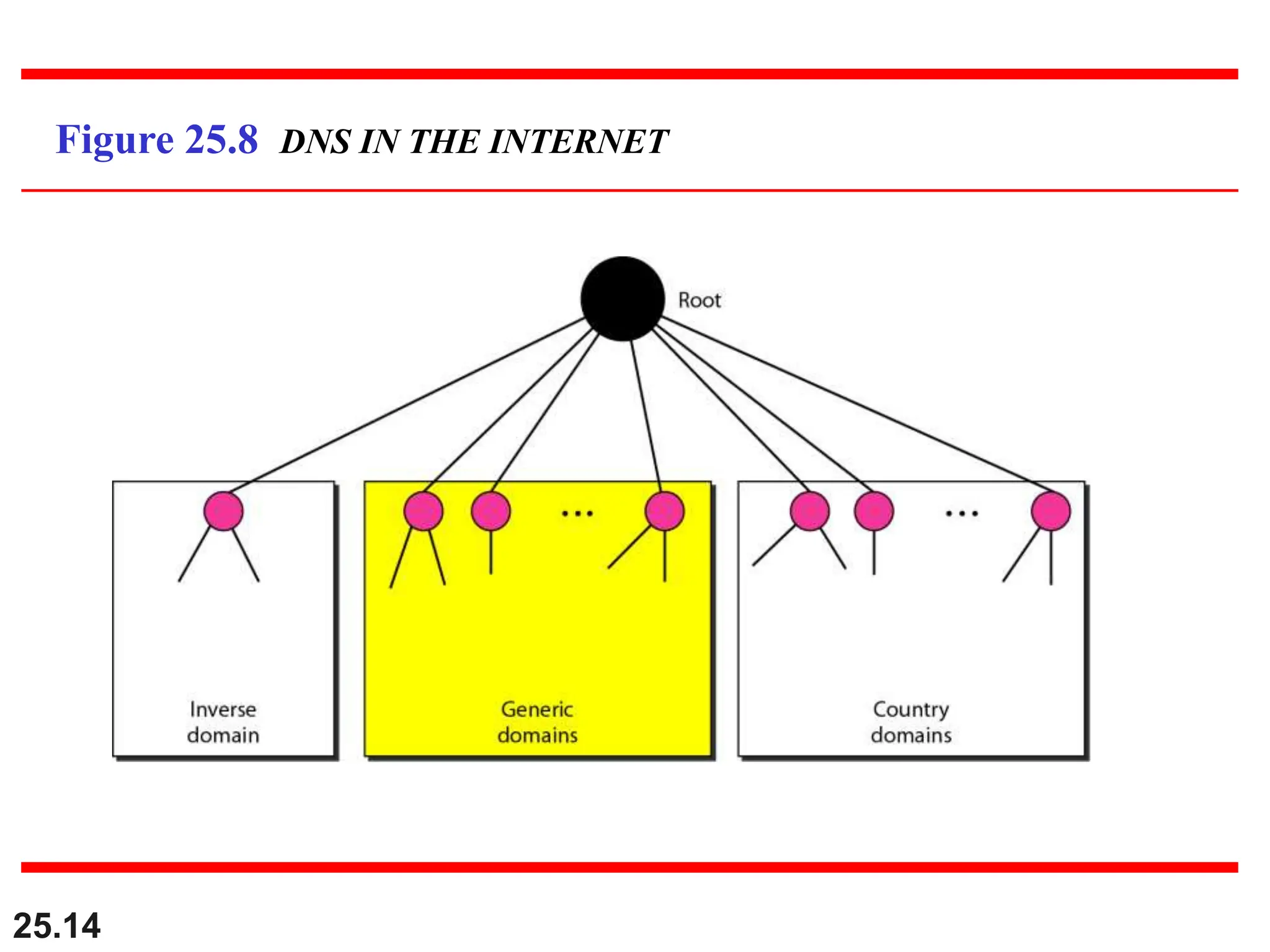25.14
Figure 25.8 DNS IN THE INTERNET
 