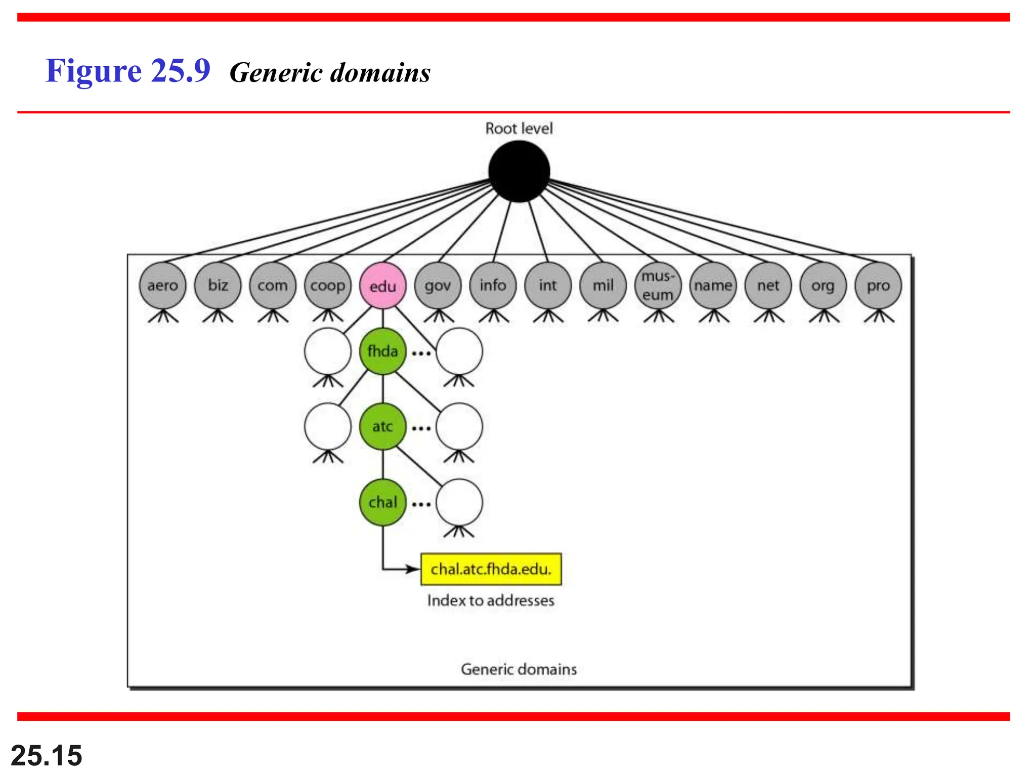 25.15
Figure 25.9 Generic domains
 