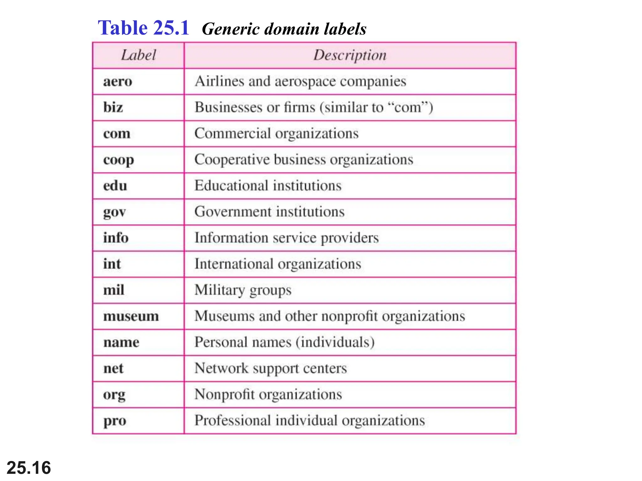 25.16
Table 25.1 Generic domain labels
 