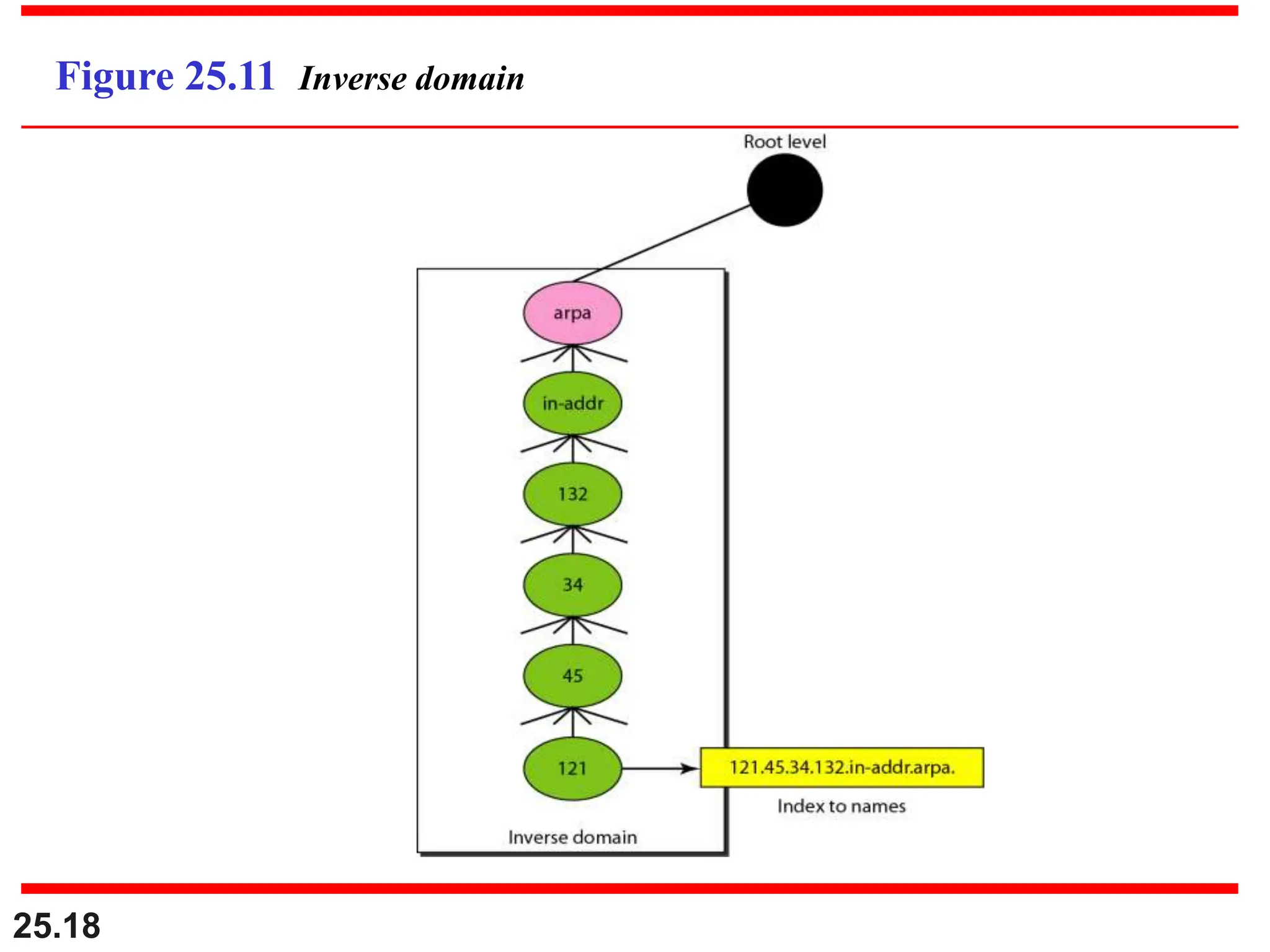 25.18
Figure 25.11 Inverse domain
 