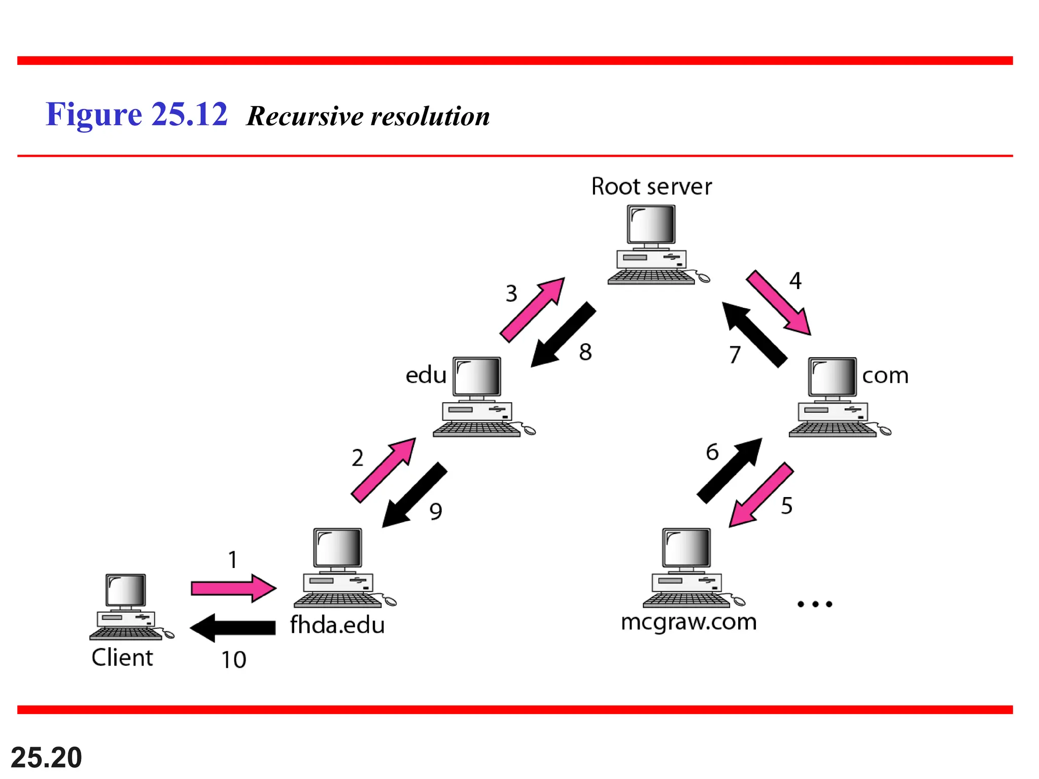25.20
Figure 25.12 Recursive resolution
 