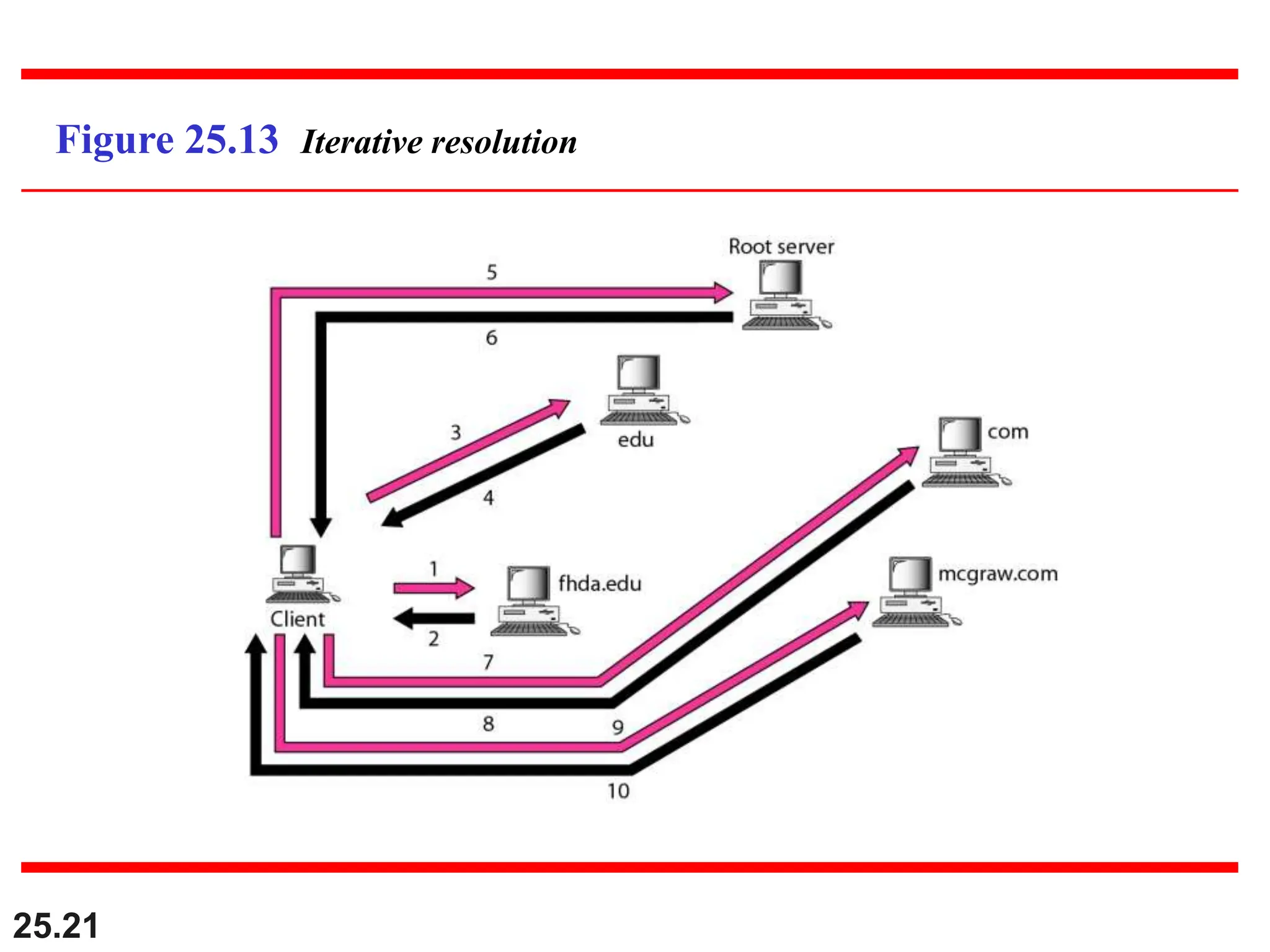 25.21
Figure 25.13 Iterative resolution
 