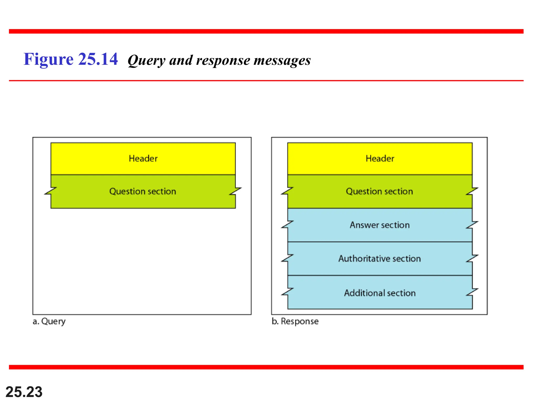 25.23
Figure 25.14 Query and response messages
 