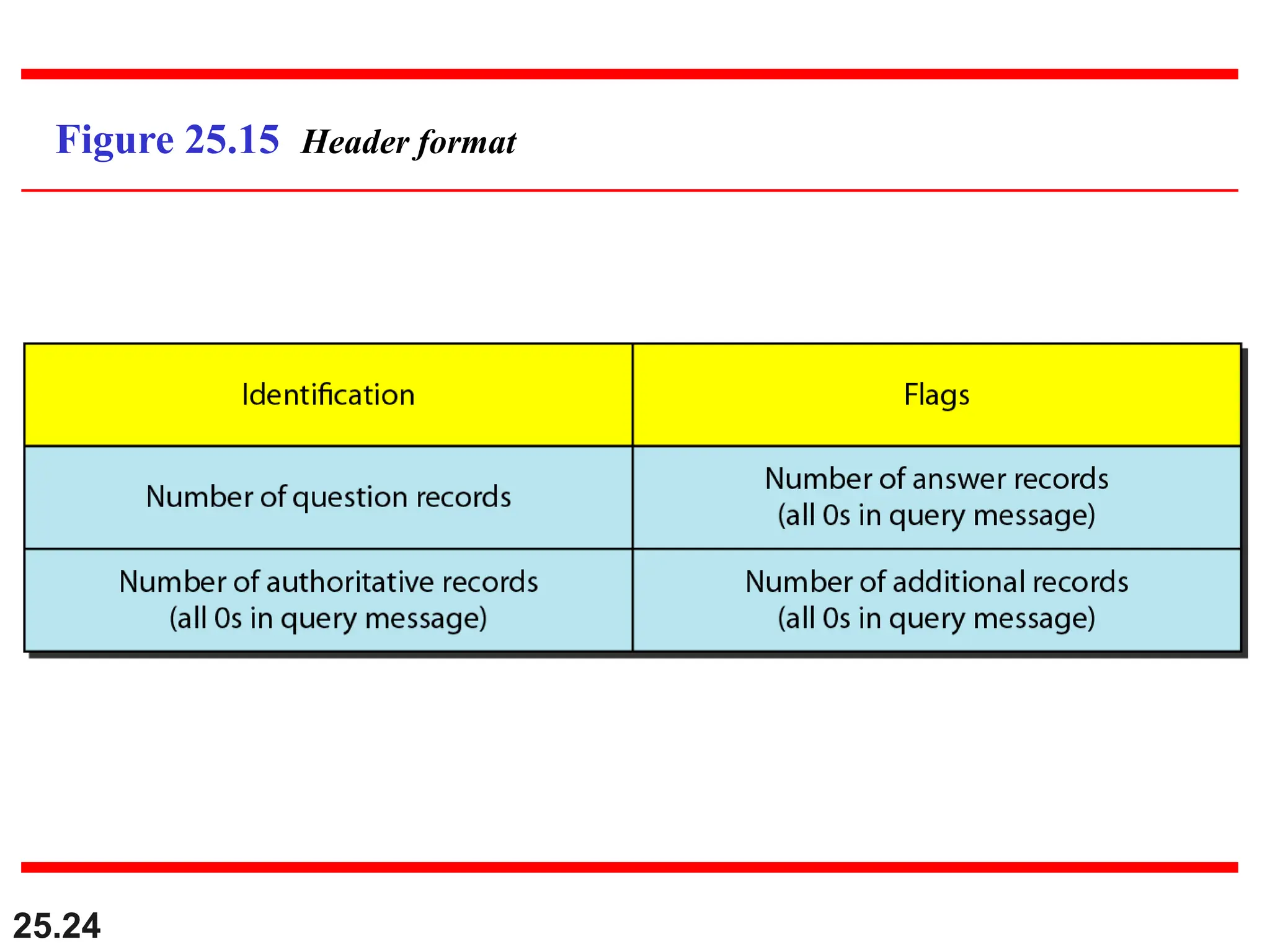 25.24
Figure 25.15 Header format
 