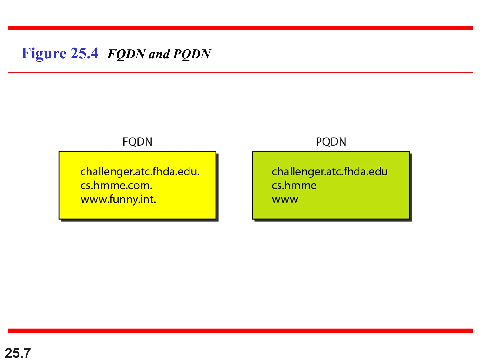 25.7
Figure 25.4 FQDN and PQDN
 