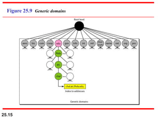 25.15
Figure 25.9 Generic domains
 
