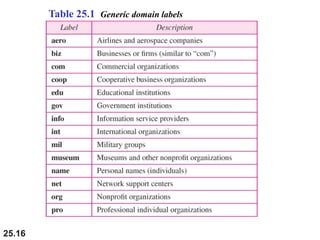 25.16
Table 25.1 Generic domain labels
 
