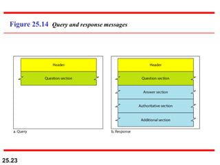 25.23
Figure 25.14 Query and response messages
 