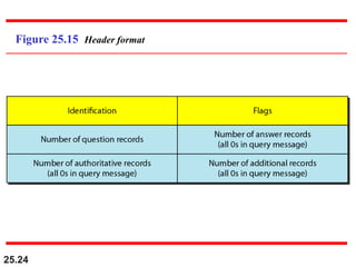 25.24
Figure 25.15 Header format
 
