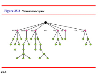 25.5
Figure 25.2 Domain name space
 